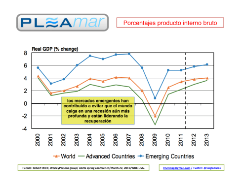 PIB mercados emergentes