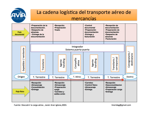 cadena logistica carga aerea