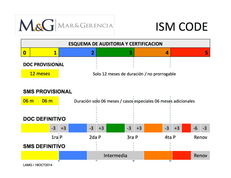 ISM Code