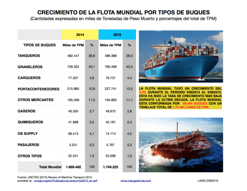 CRECIMIENTO FLOTA MUNDIAL