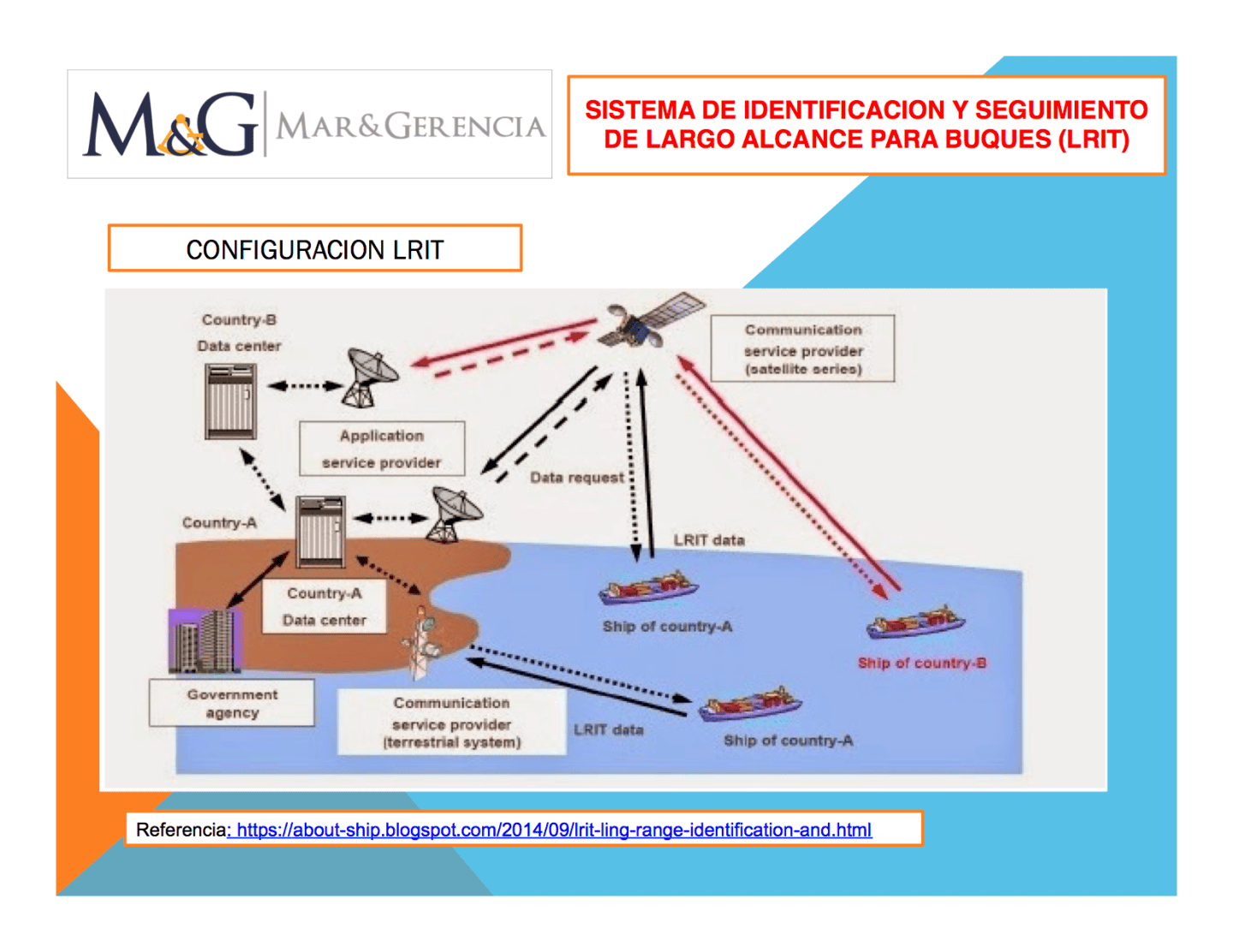 How Lrit Works Sistema de Identificación y Seguimiento de largo alcance de los buques ...