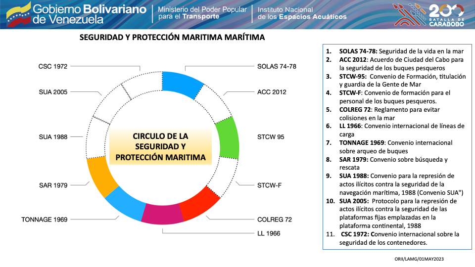 Relación entre la CONVEMAR y los instrumentos de la OMI | Mar y Gerencia