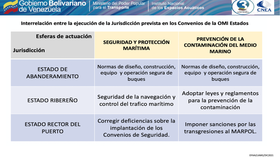 Relación entre la CONVEMAR y los instrumentos de la OMI | Mar y Gerencia